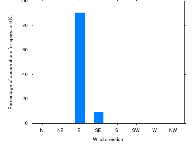 Monthly wind direction chart