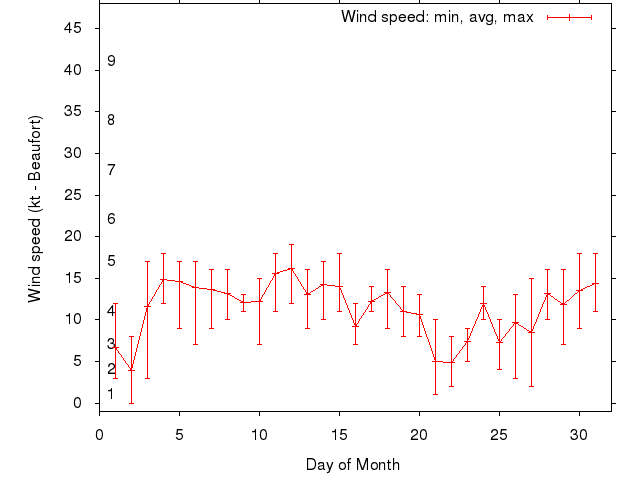 Monthly wind variation chart