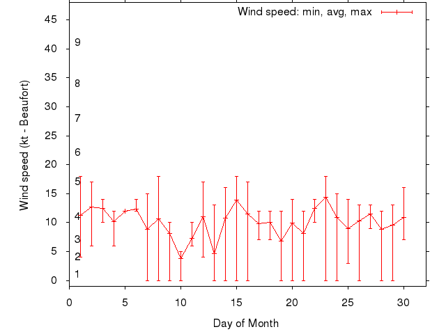 Monthly wind variation chart