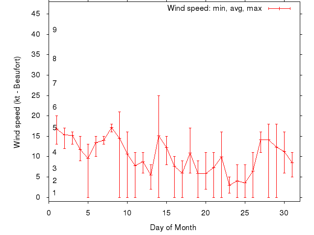Monthly wind variation chart