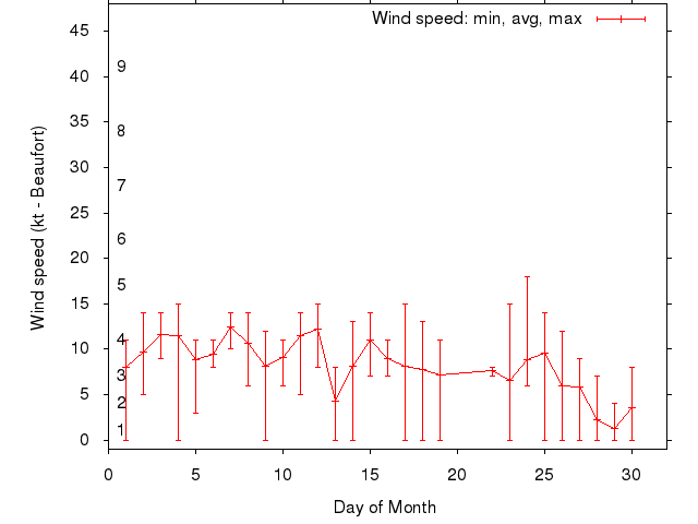 Monthly wind variation chart