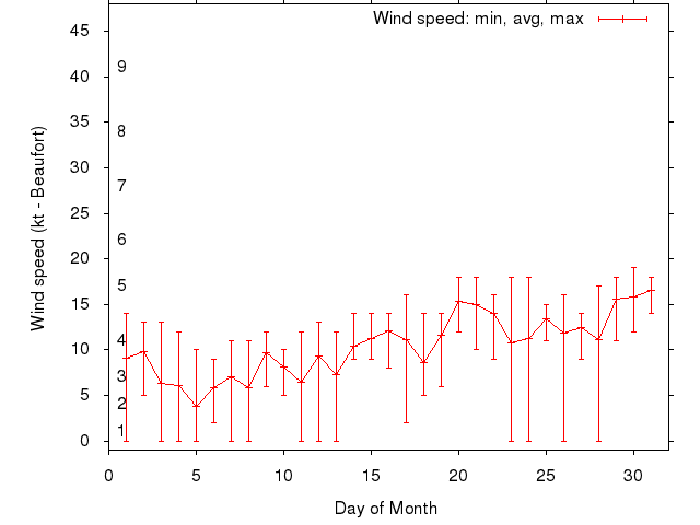 Monthly wind variation chart