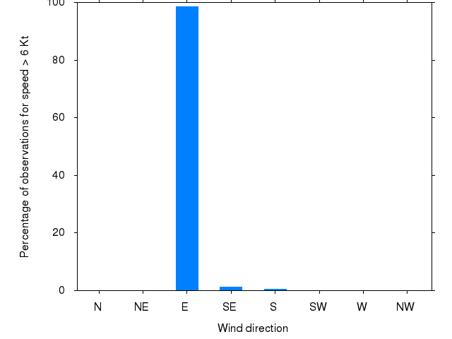 Monthly wind direction chart