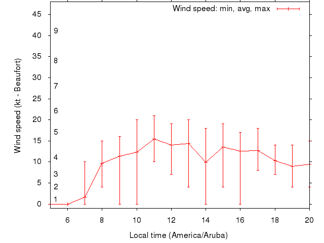 Daily wind variation chart