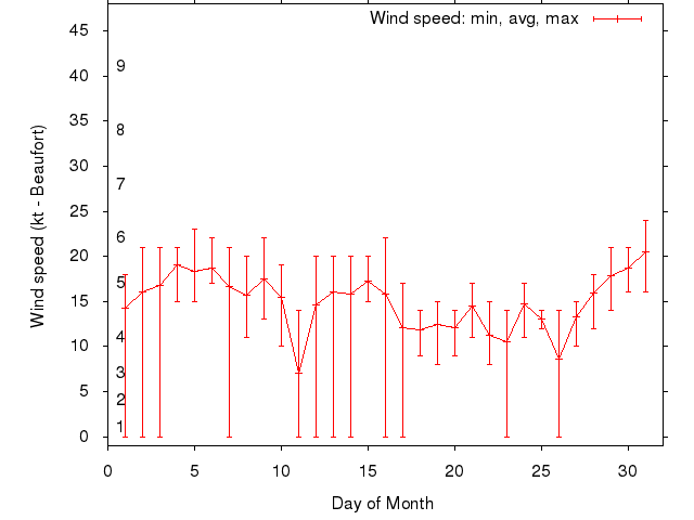 Monthly wind variation chart