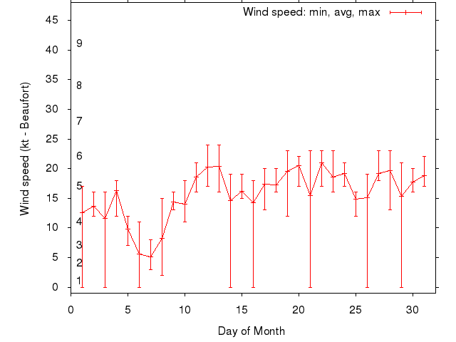 Monthly wind variation chart