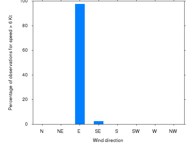 Monthly wind direction chart