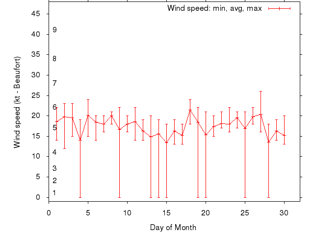 Monthly wind variation chart