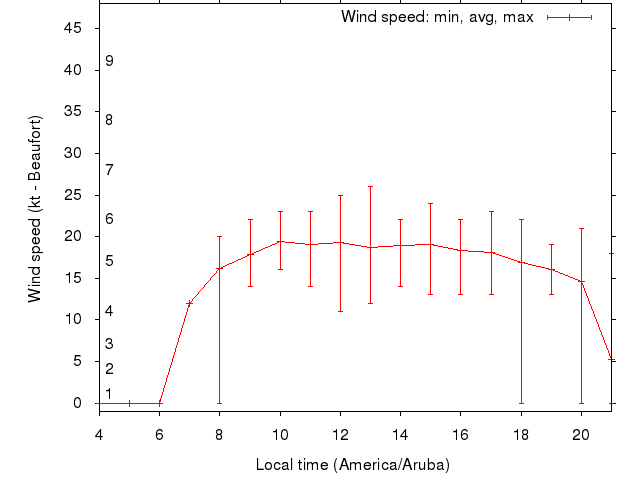 Daily wind variation chart
