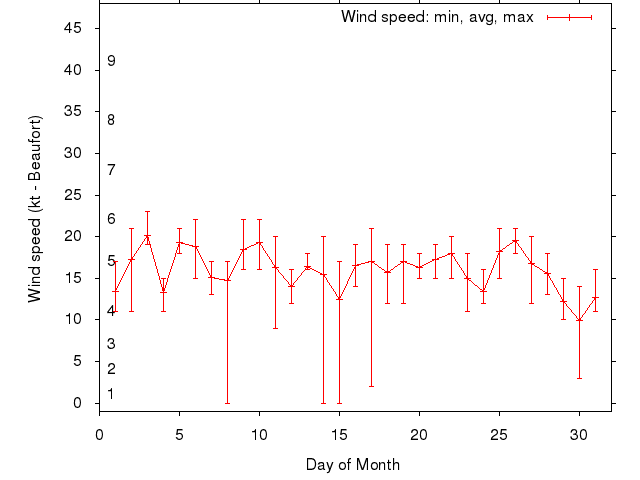 Monthly wind variation chart