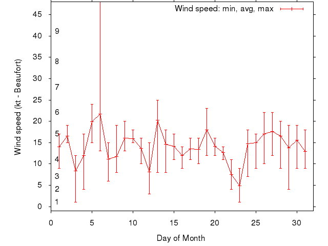 Monthly wind variation chart