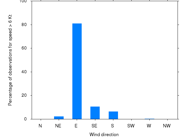 Monthly wind direction chart