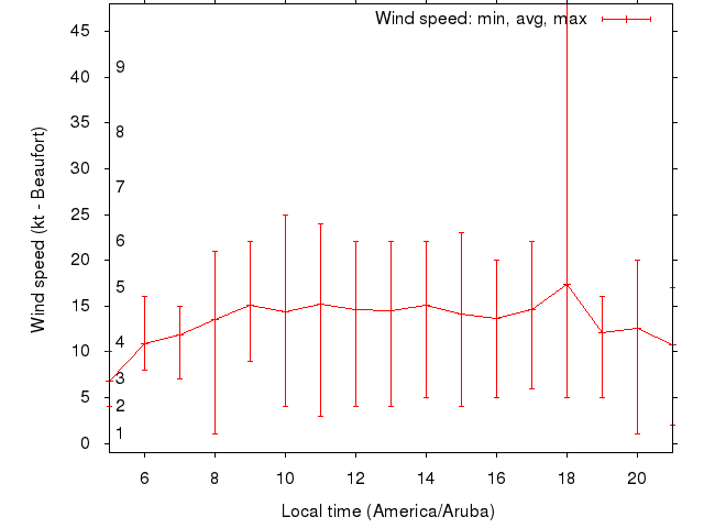 Daily wind variation chart