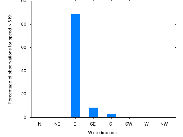 Monthly wind direction chart