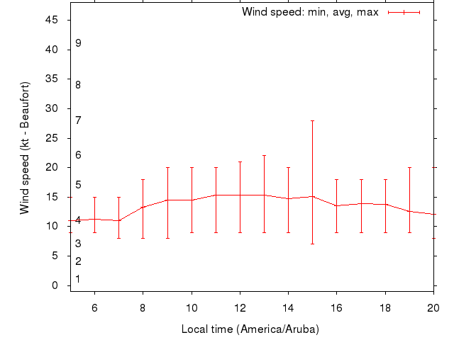 Daily wind variation chart