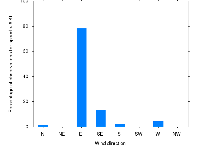 Monthly wind direction chart
