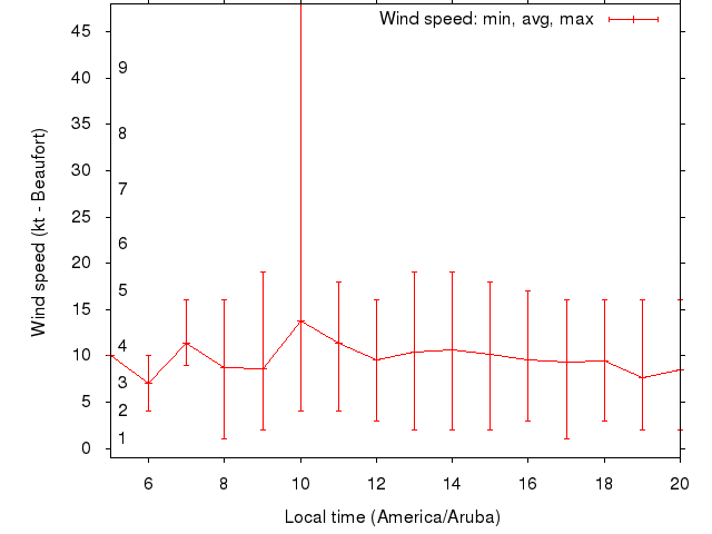 Daily wind variation chart