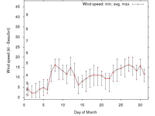 Monthly wind variation chart