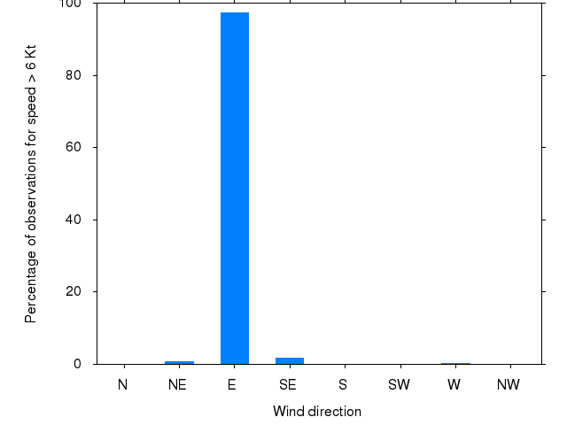 Monthly wind direction chart