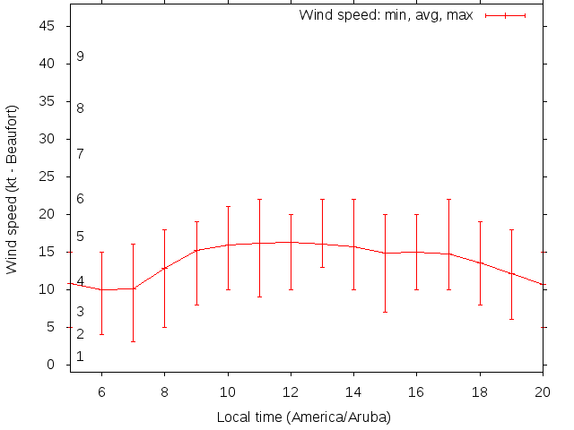 Daily wind variation chart