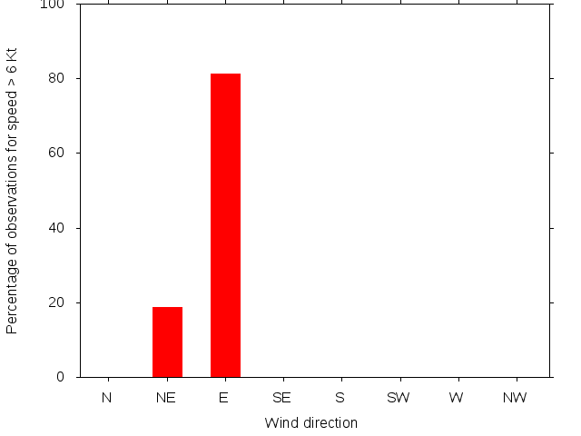 Monthly wind direction chart