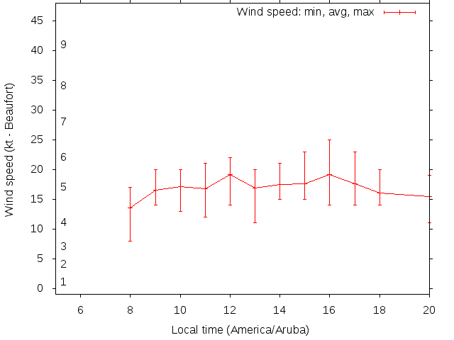 Daily wind variation chart