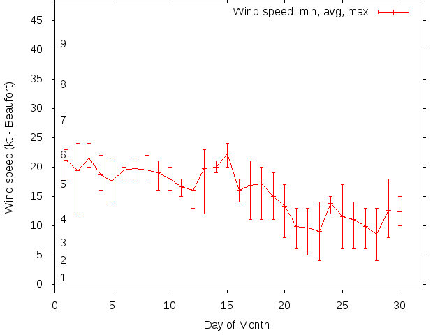Monthly wind variation chart