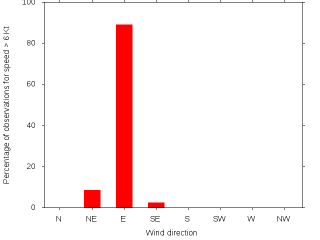 Monthly wind direction chart