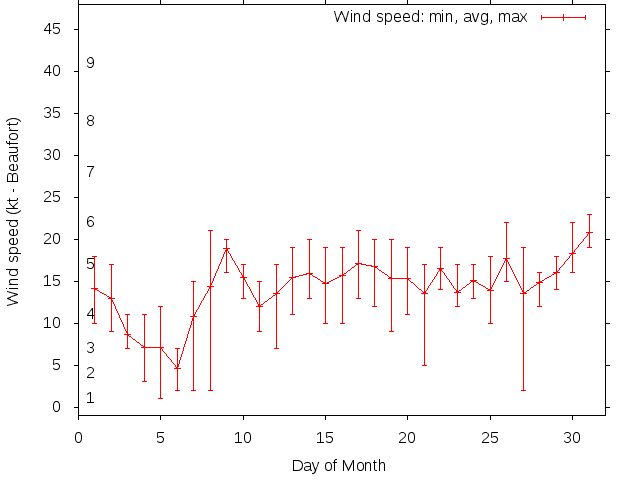 Monthly wind variation chart