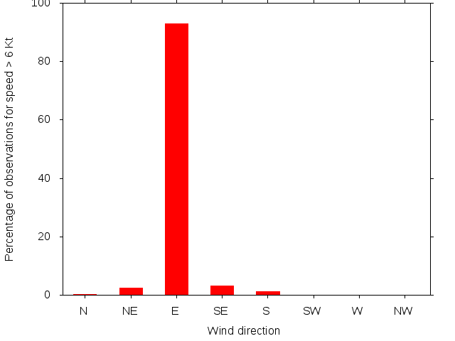 Monthly wind direction chart