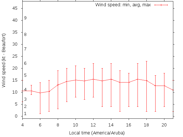 Daily wind variation chart
