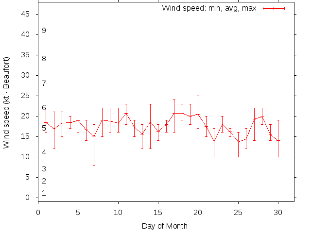 Monthly wind variation chart