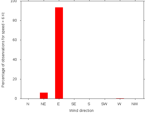 Monthly wind direction chart
