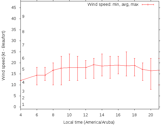 Daily wind variation chart