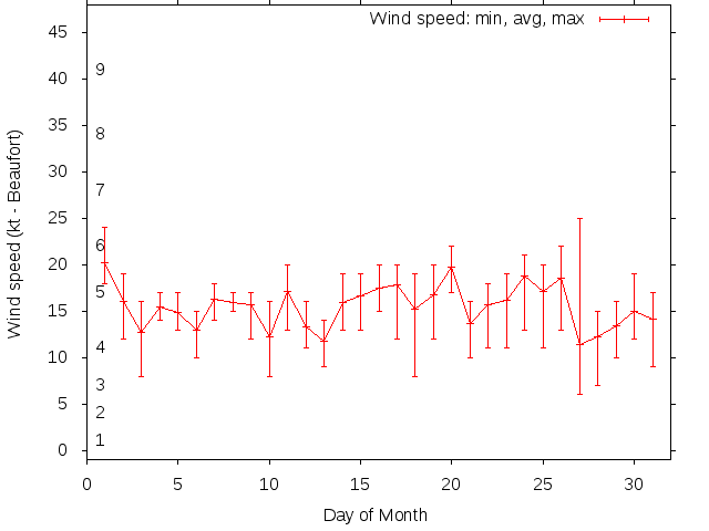 Monthly wind variation chart