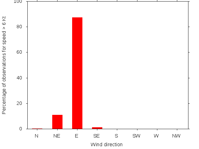 Monthly wind direction chart