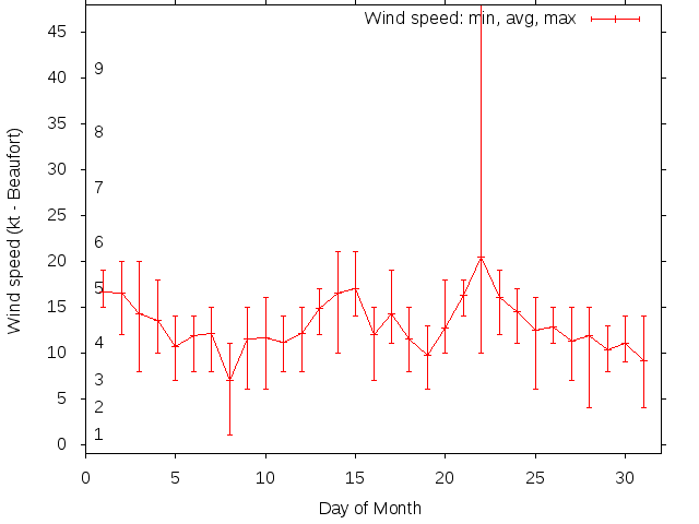 Monthly wind variation chart