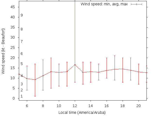 Daily wind variation chart