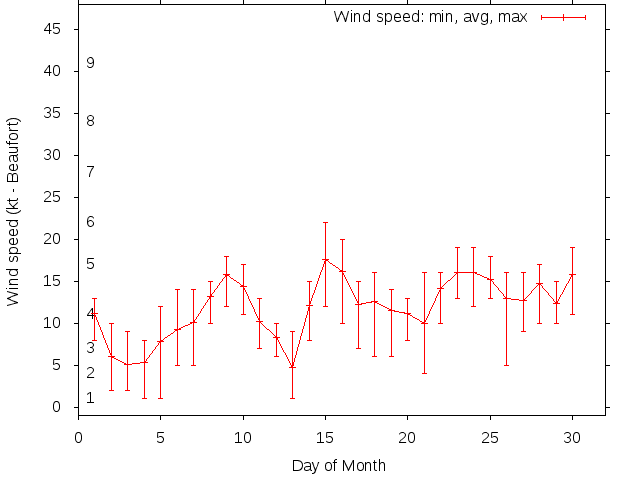 Monthly wind variation chart