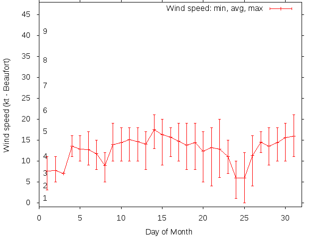 Monthly wind variation chart