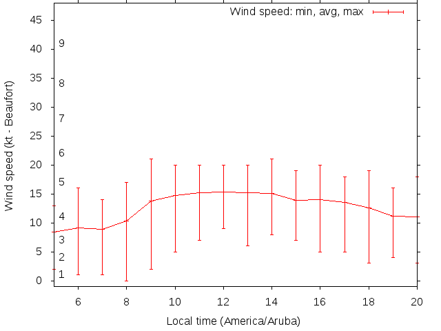 Daily wind variation chart
