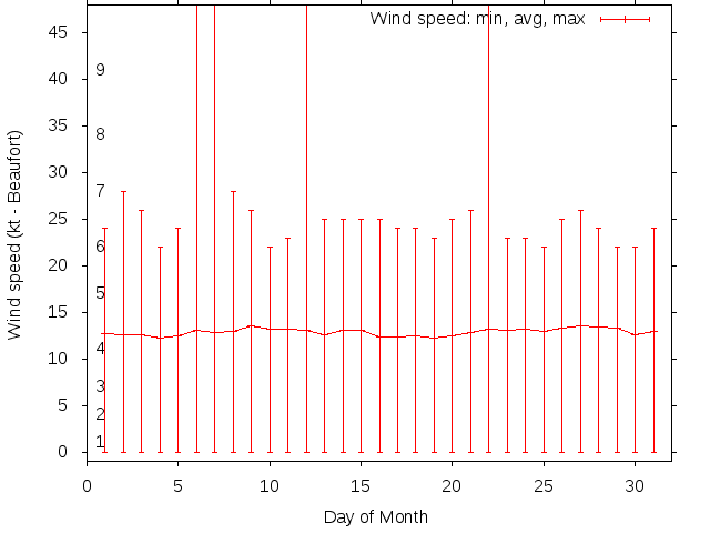 Monthly wind variation chart