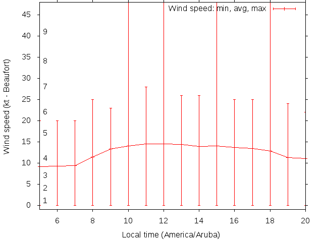 Daily wind variation chart