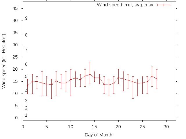 Monthly wind variation chart