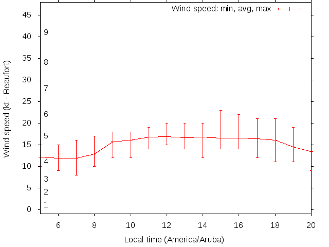 Daily wind variation chart