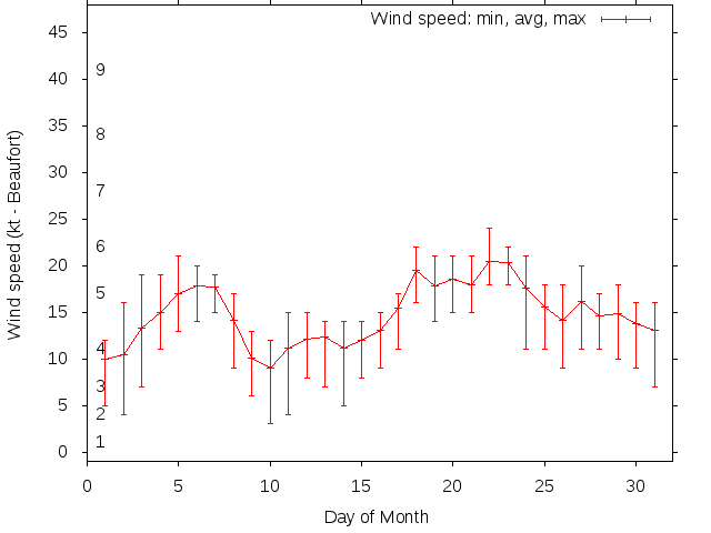 Monthly wind variation chart