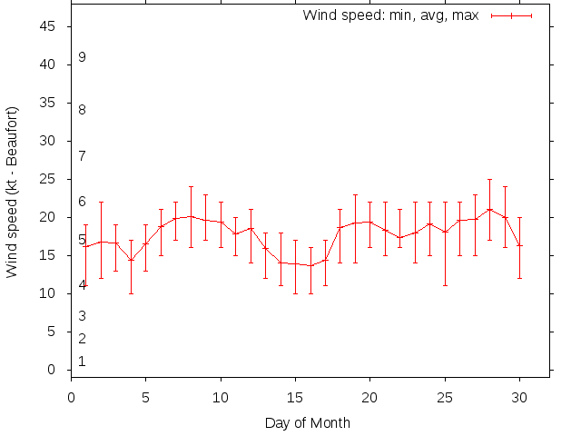 Monthly wind variation chart