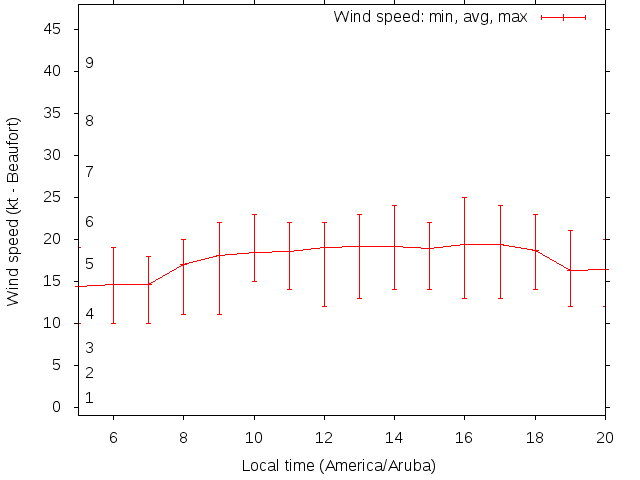 Daily wind variation chart