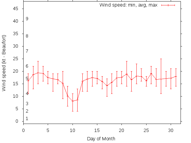 Monthly wind variation chart