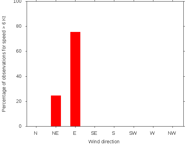 Monthly wind direction chart